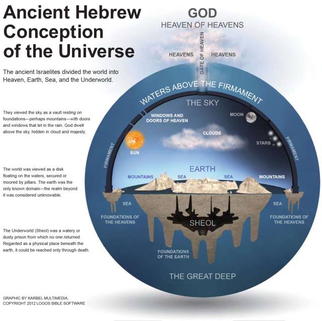 Koncepce světa starověkých Hebrejů